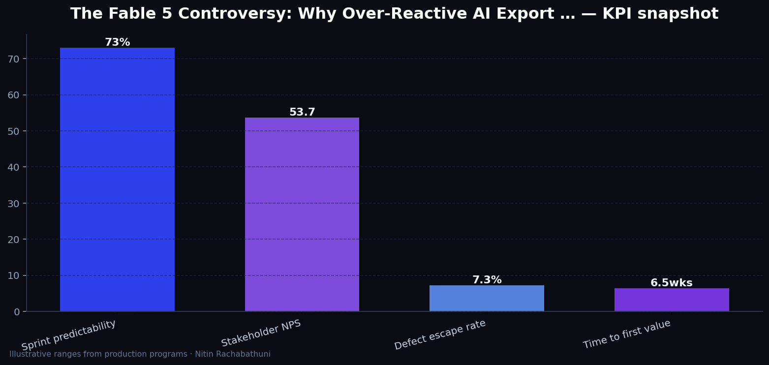 The Fable 5 Controversy: Why Over-Reactive AI Export Controls Threaten Defensive Security — key metrics