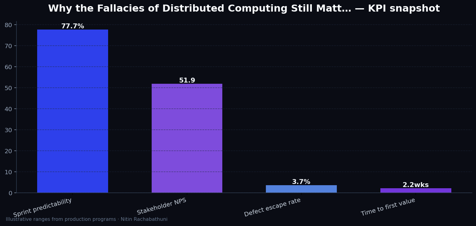 Why the Fallacies of Distributed Computing Still Matter in 2025 — key metrics