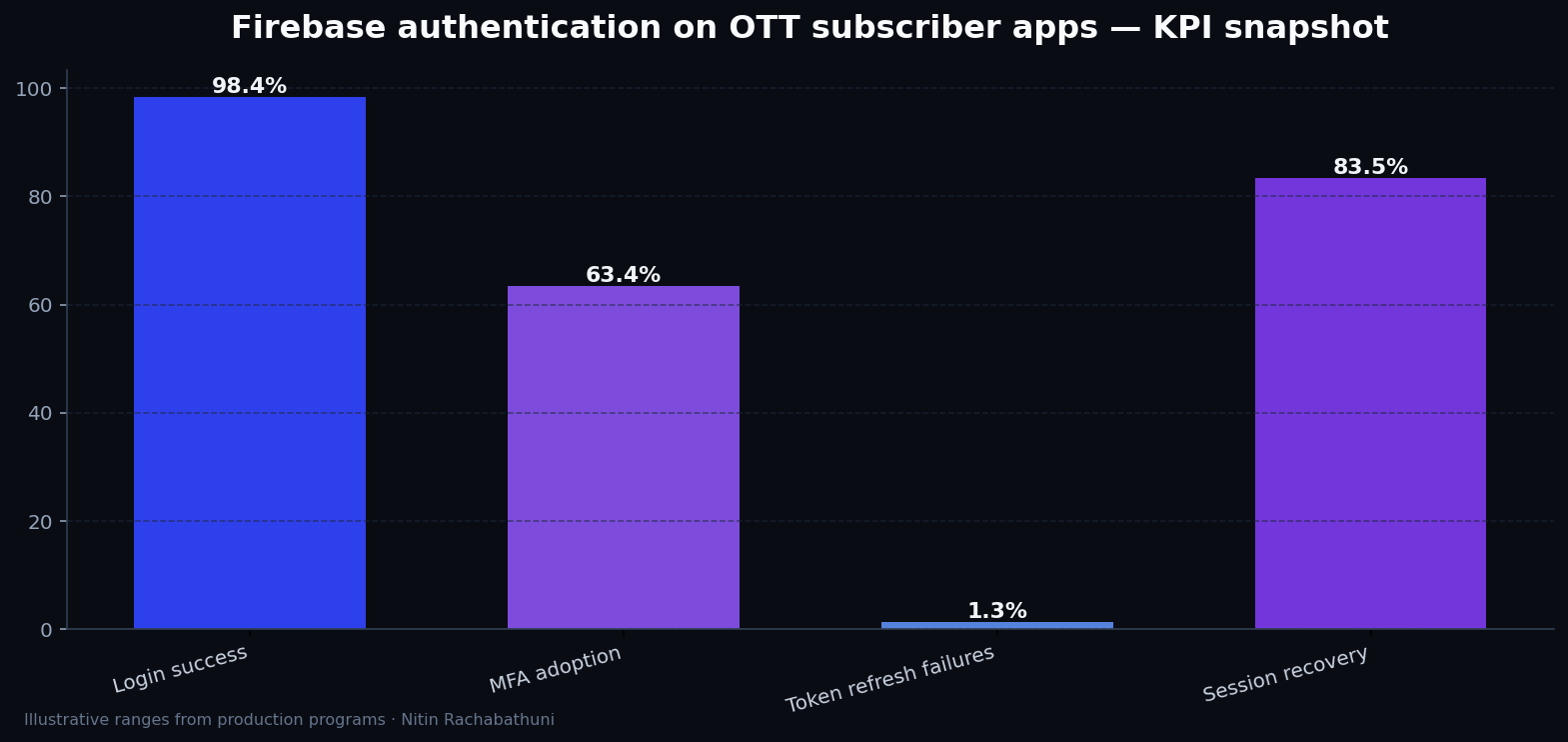 Firebase authentication on OTT subscriber apps — key metrics