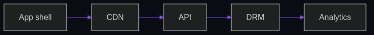 Firebase engagement on pan regional OTT catalogs — integration flow