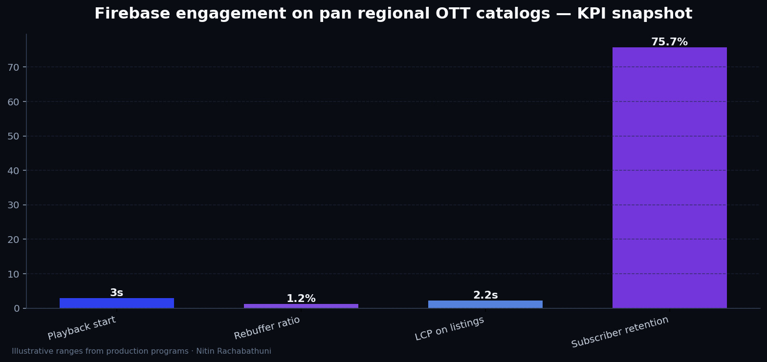 Firebase engagement on pan regional OTT catalogs — key metrics
