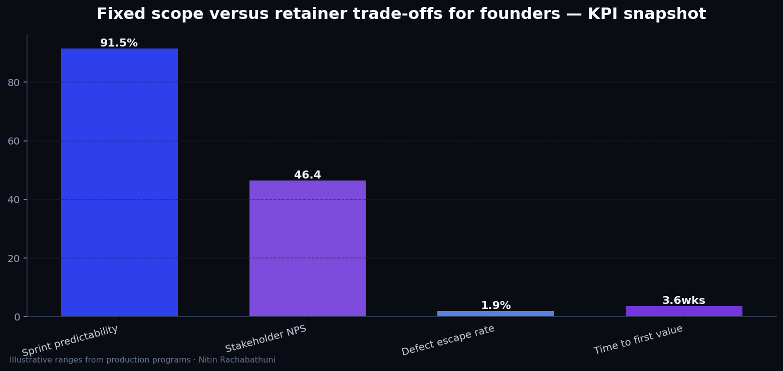 Fixed scope versus retainer trade-offs for founders — key metrics
