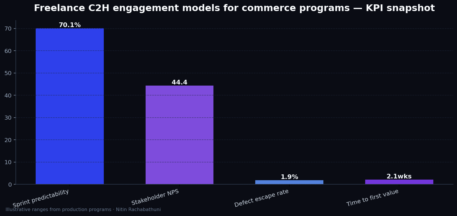 Freelance C2H engagement models for commerce programs — key metrics