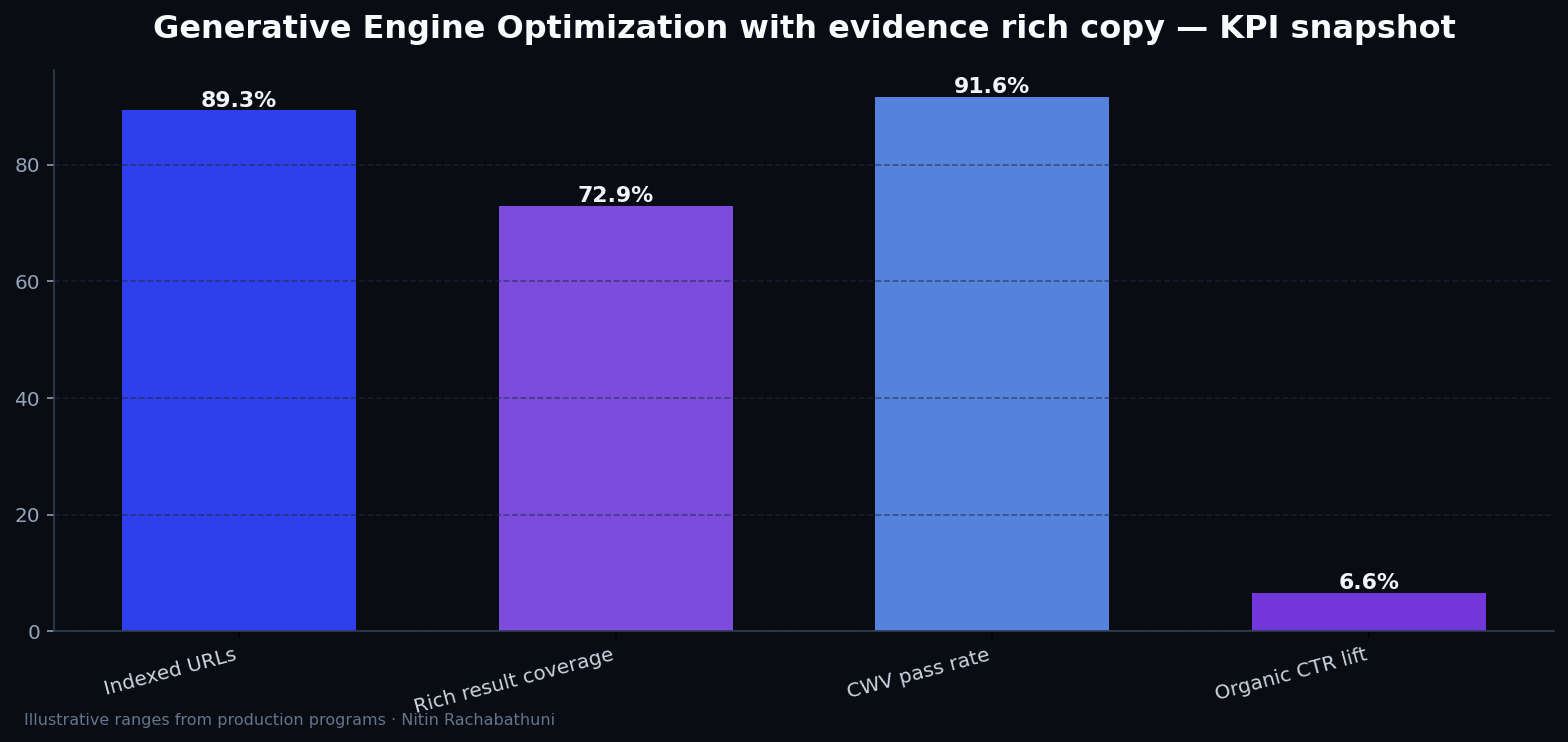 Generative Engine Optimization with evidence rich copy — key metrics