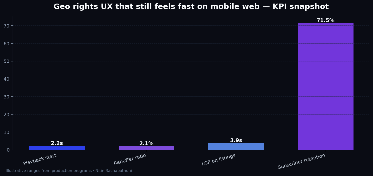 Geo rights UX that still feels fast on mobile web — key metrics