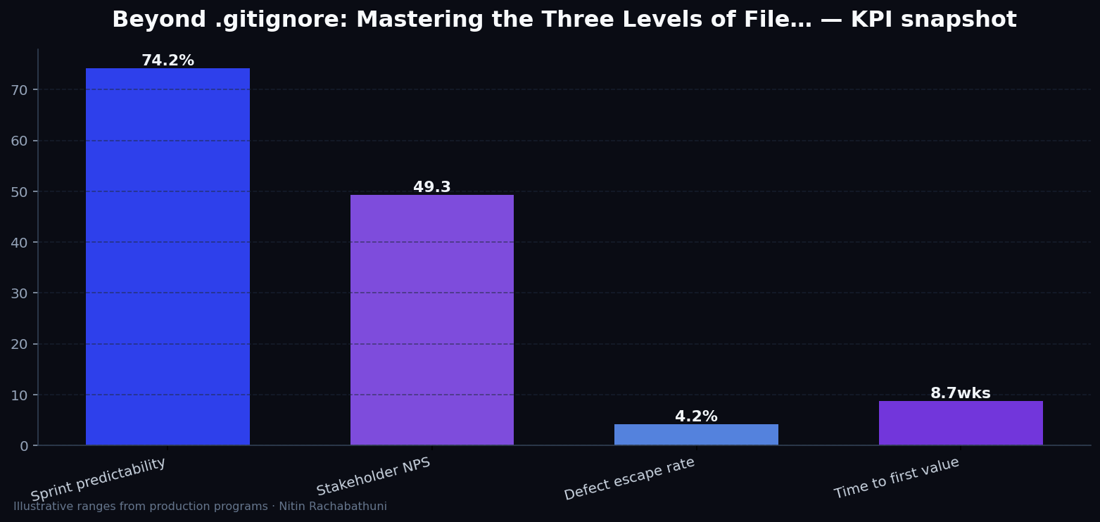 Beyond .gitignore: Mastering the Three Levels of File Exclusion in Git — key metrics