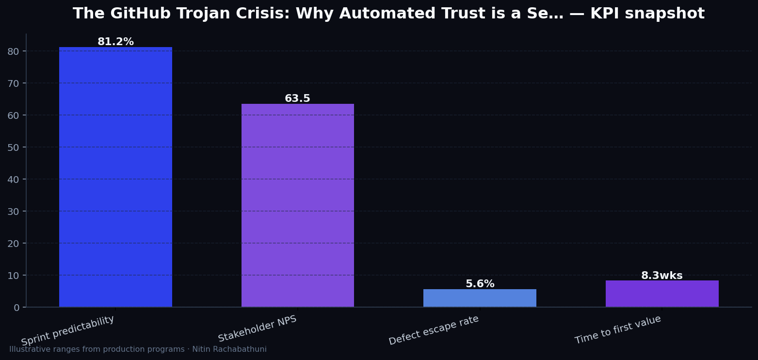 The GitHub Trojan Crisis: Why Automated Trust is a Security Liability — key metrics