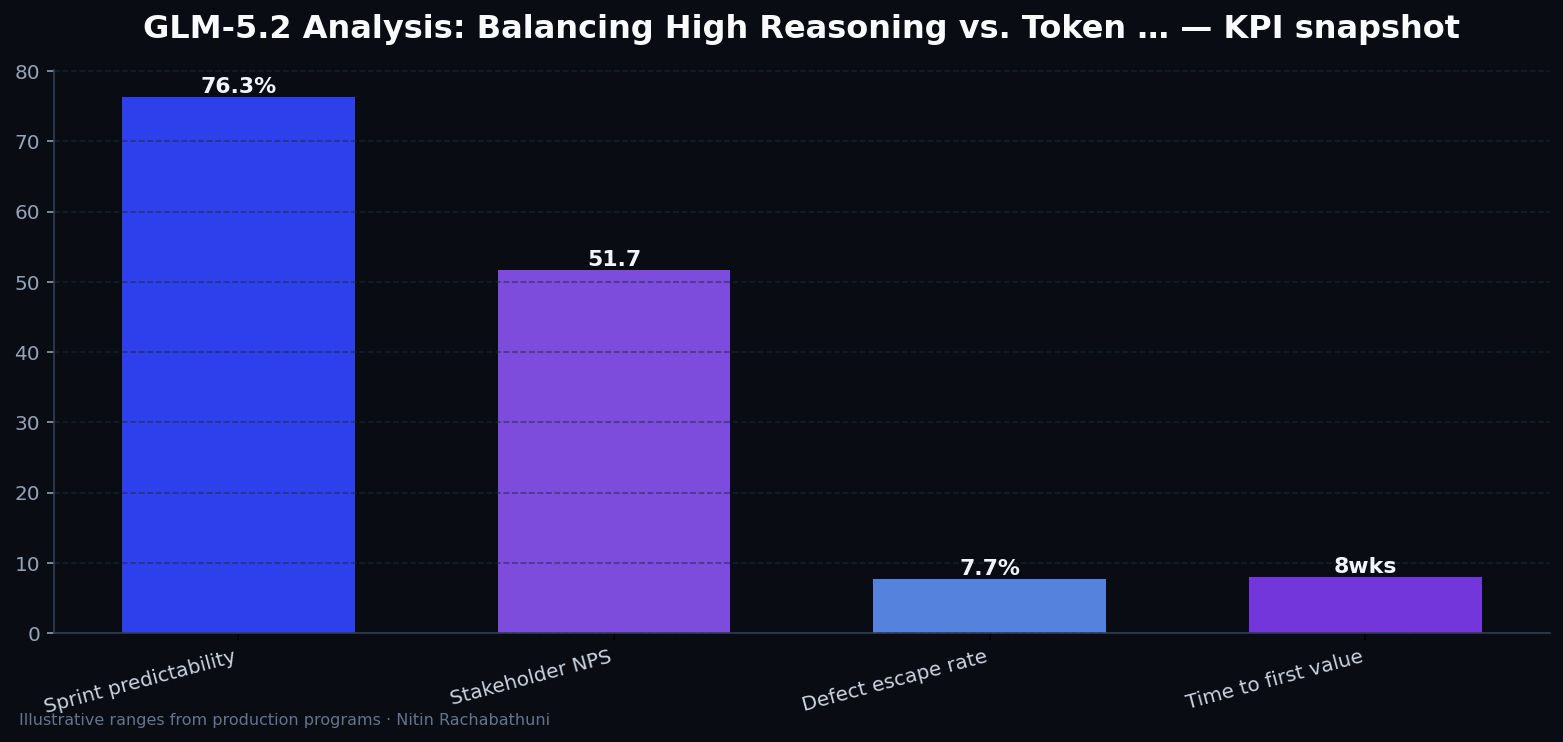 GLM-5.2 Analysis: Balancing High Reasoning vs. Token Efficiency in Open Weights Models — key metrics