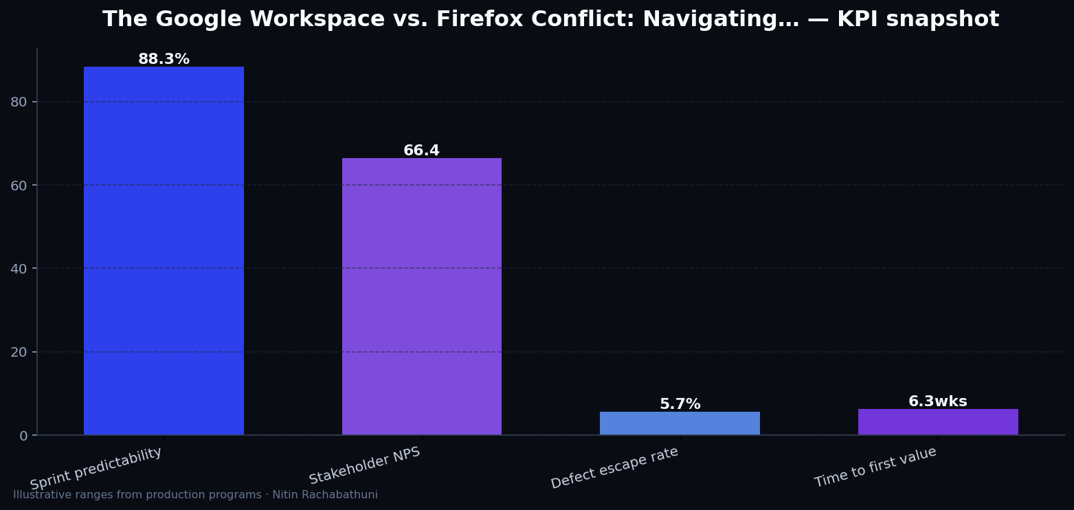 The Google Workspace vs. Firefox Conflict: Navigating Browser Exclusivity Risks — key metrics