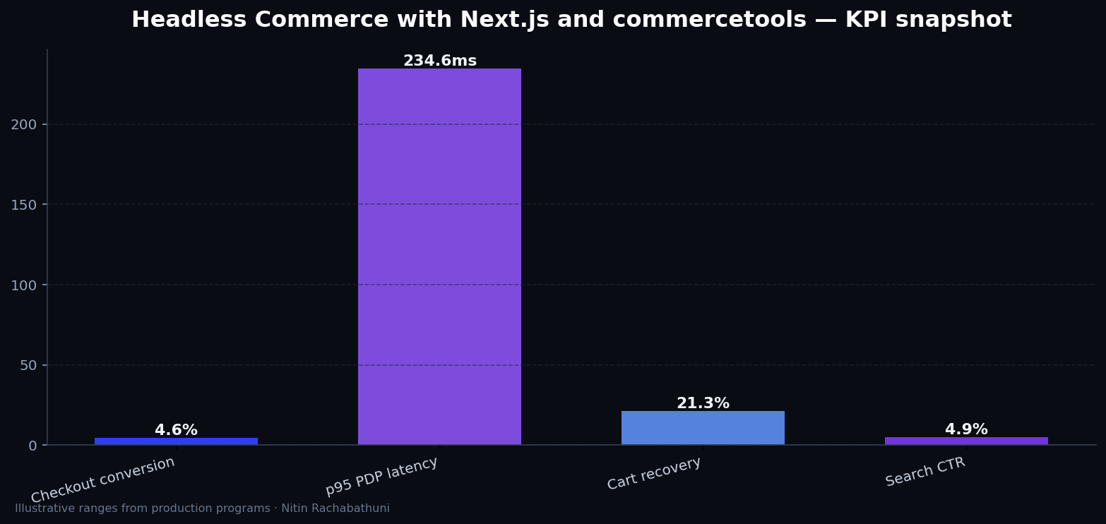 Headless Commerce with Next.js and commercetools — key metrics