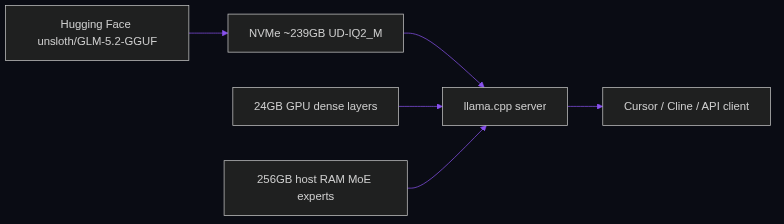 How to Run GLM-5.2 Locally: Hardware Requirements, Quantization, and Implementation Strategy — integration flow