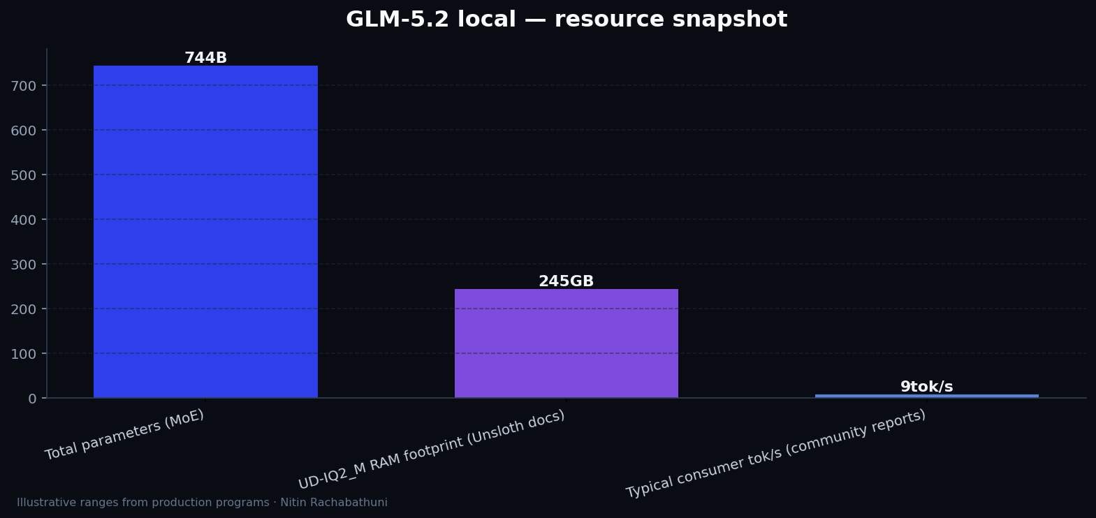 How to Run GLM-5.2 Locally: Hardware Requirements, Quantization, and Implementation Strategy — key metrics