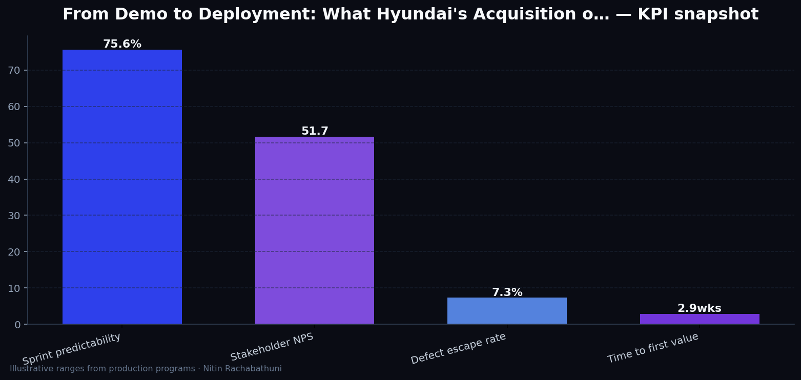 From Demo to Deployment: What Hyundai's Acquisition of Boston Dynamics Means for Engineering Strategy — key metrics