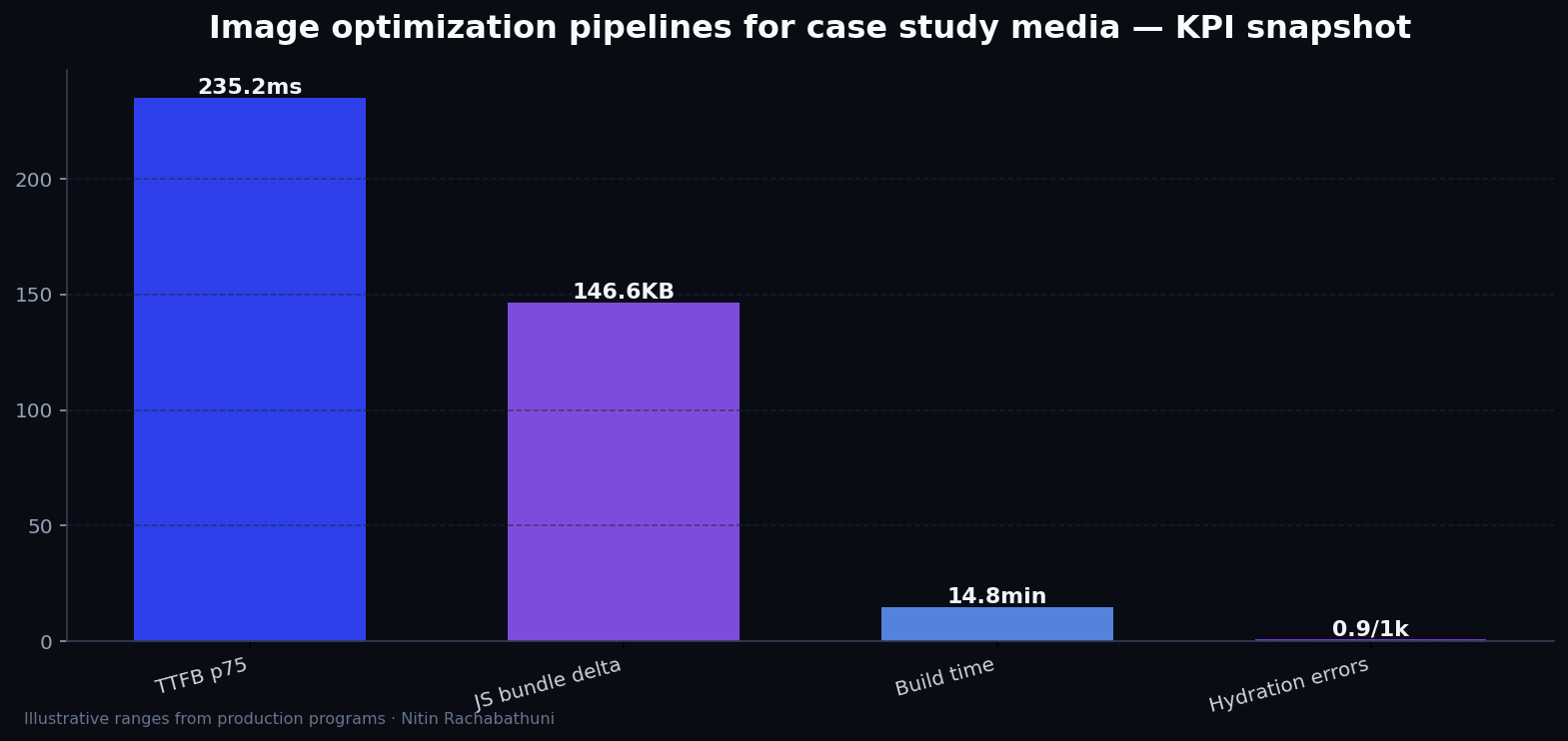 Image optimization pipelines for case study media — key metrics