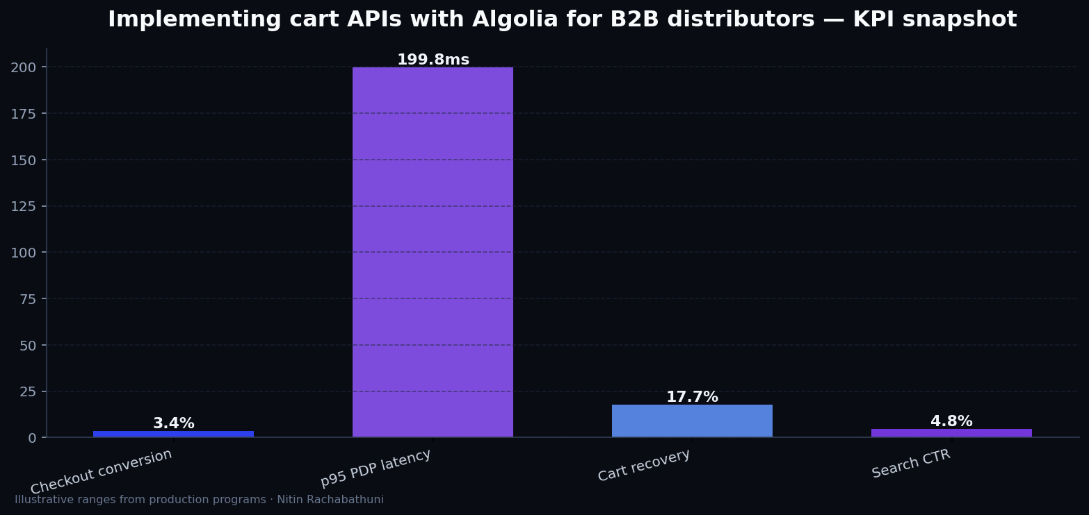 Implementing cart APIs with Algolia for B2B distributors — key metrics