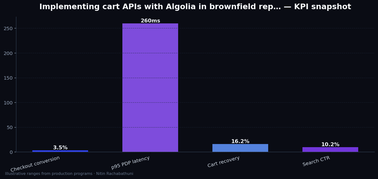 Implementing cart APIs with Algolia in brownfield replatforms — key metrics