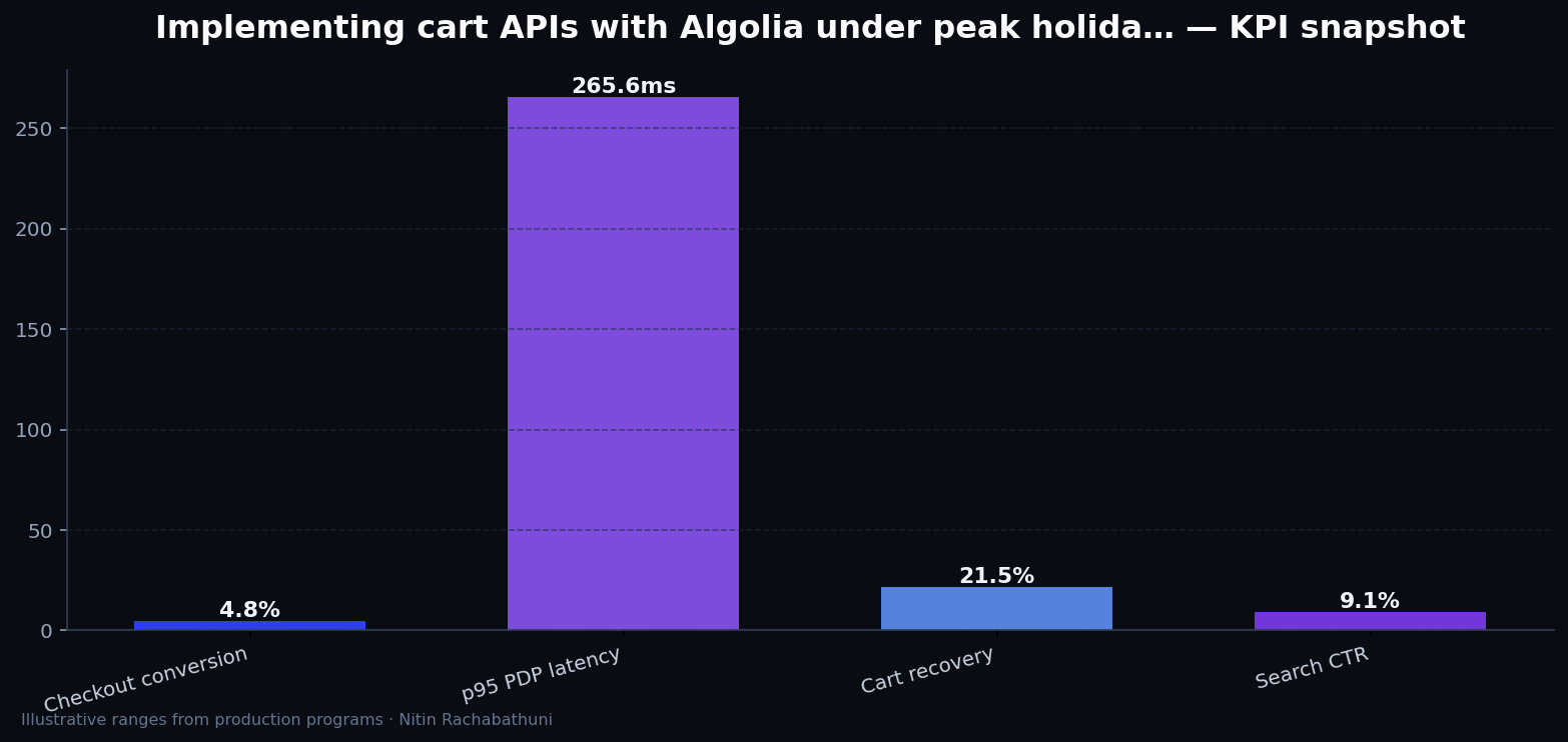 Implementing cart APIs with Algolia under peak holiday traffic — key metrics