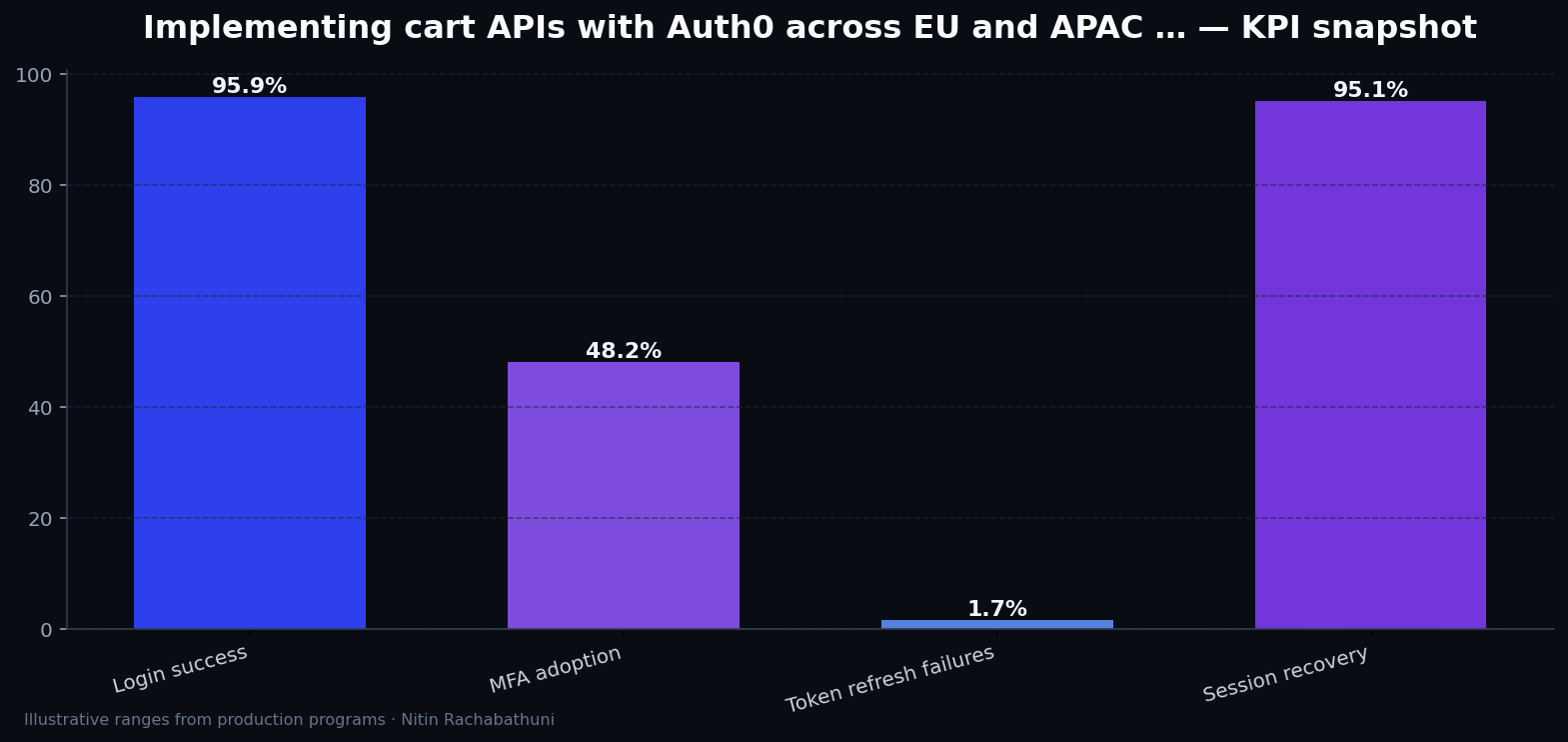 Implementing cart APIs with Auth0 across EU and APAC regions — key metrics