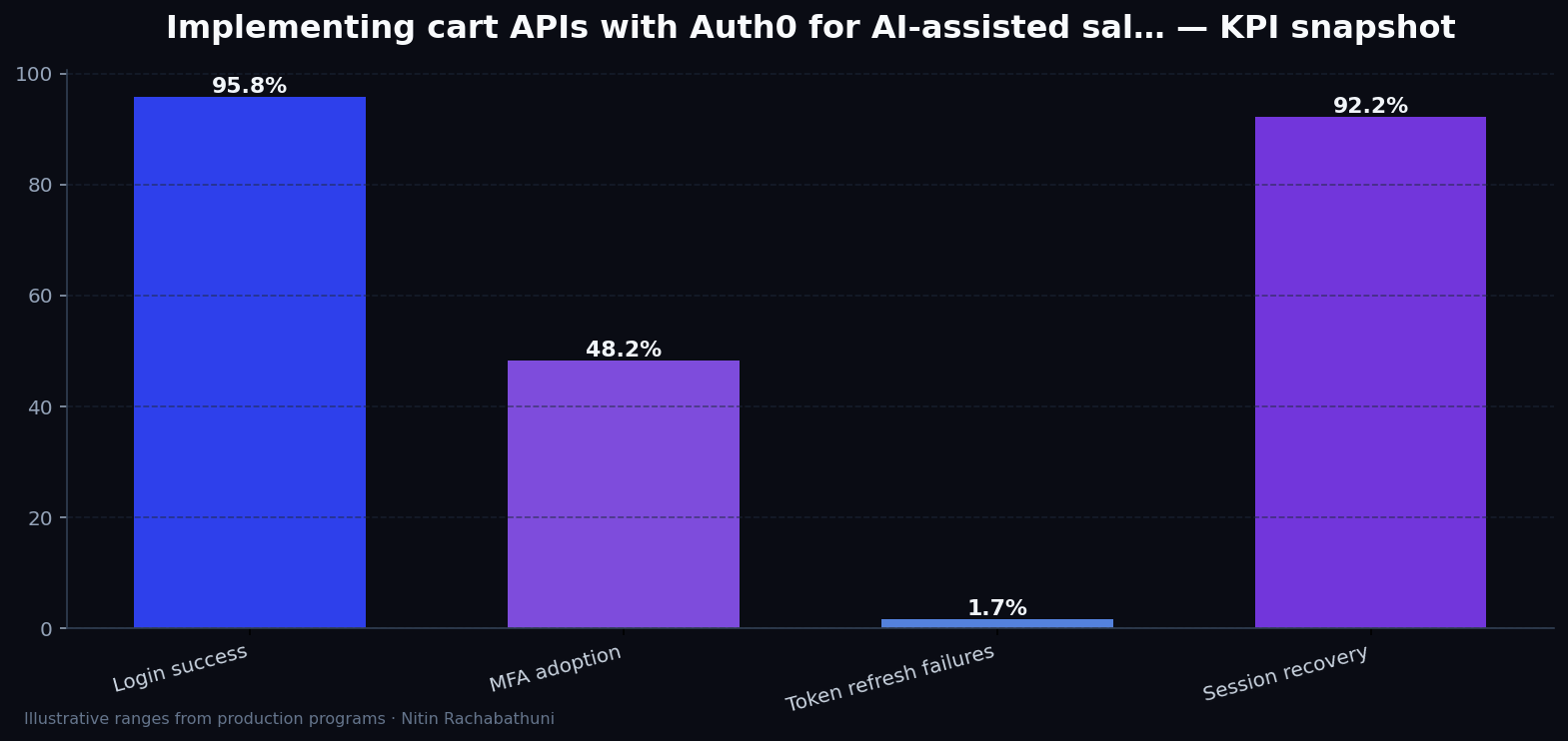 Implementing cart APIs with Auth0 for AI-assisted sales teams — key metrics