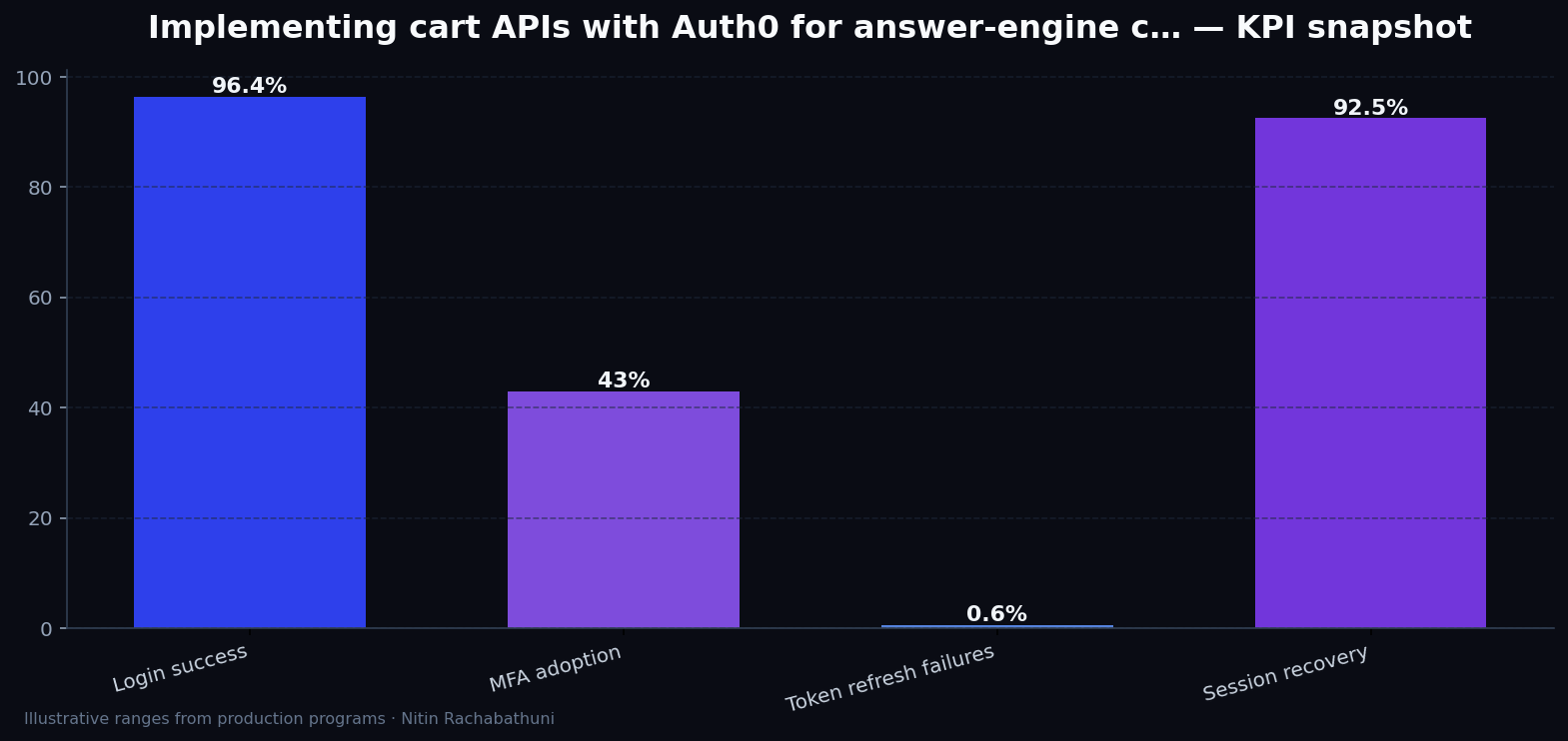 Implementing cart APIs with Auth0 for answer-engine citations — key metrics