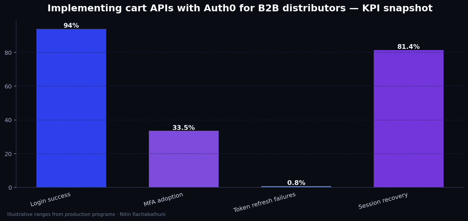 Implementing cart APIs with Auth0 for B2B distributors — key metrics