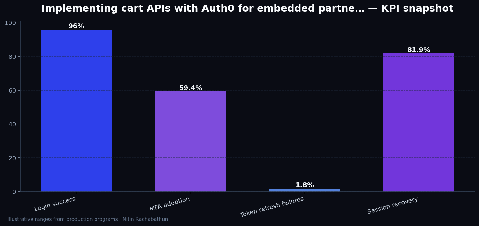 Implementing cart APIs with Auth0 for embedded partner widgets — key metrics