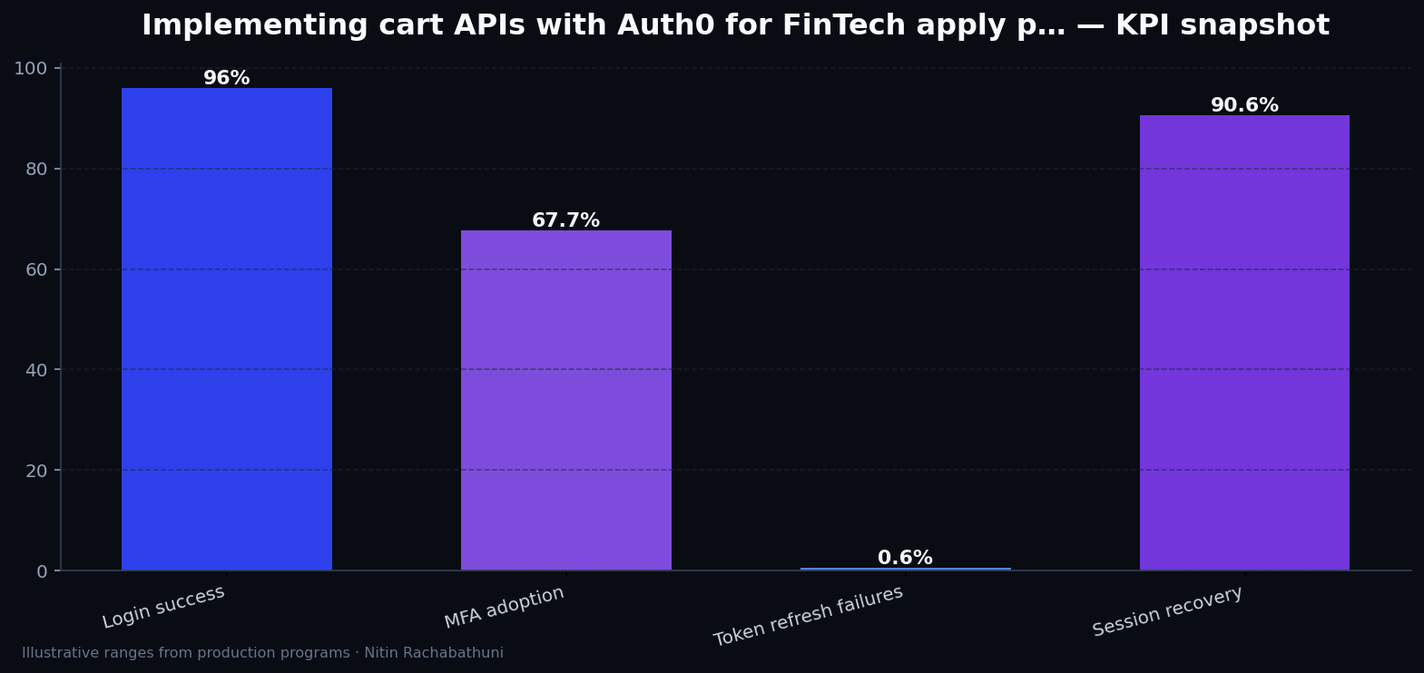 Implementing cart APIs with Auth0 for FinTech apply portals — key metrics