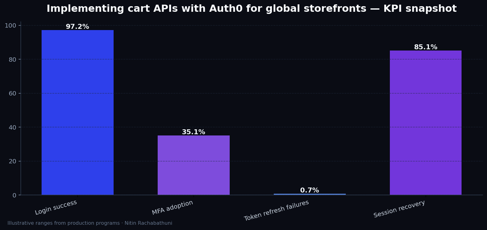 Implementing cart APIs with Auth0 for global storefronts — key metrics
