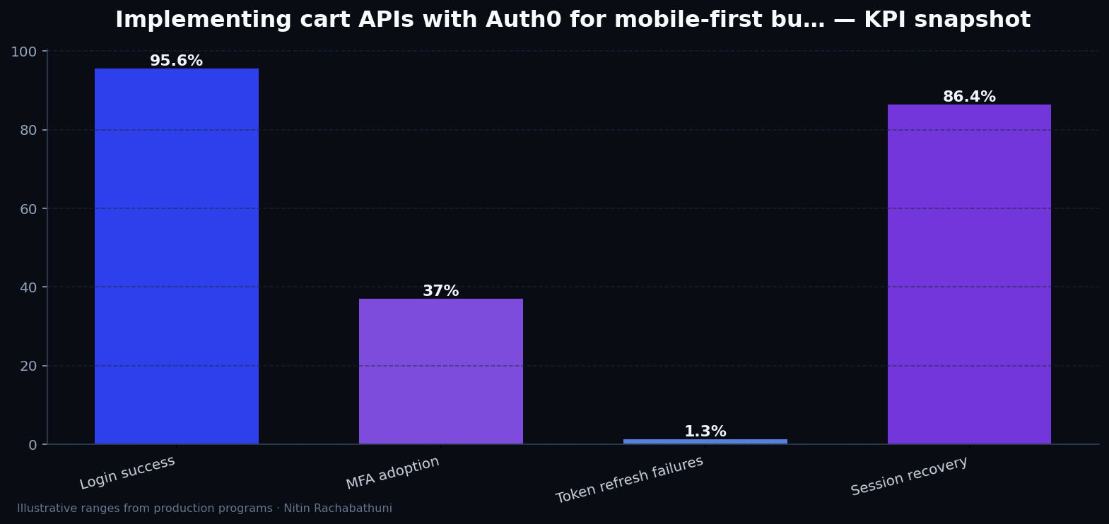 Implementing cart APIs with Auth0 for mobile-first buyers — key metrics