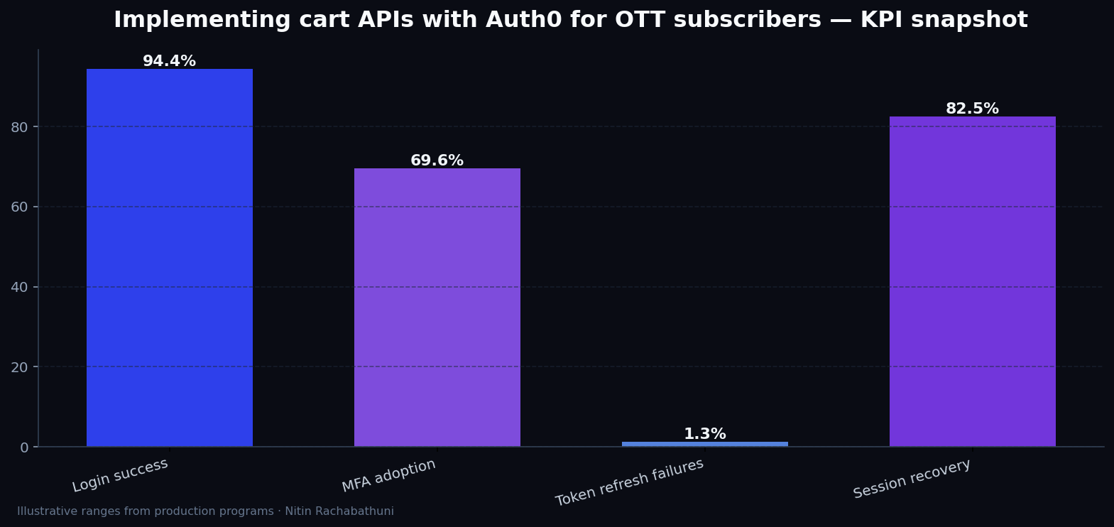 Implementing cart APIs with Auth0 for OTT subscribers — key metrics