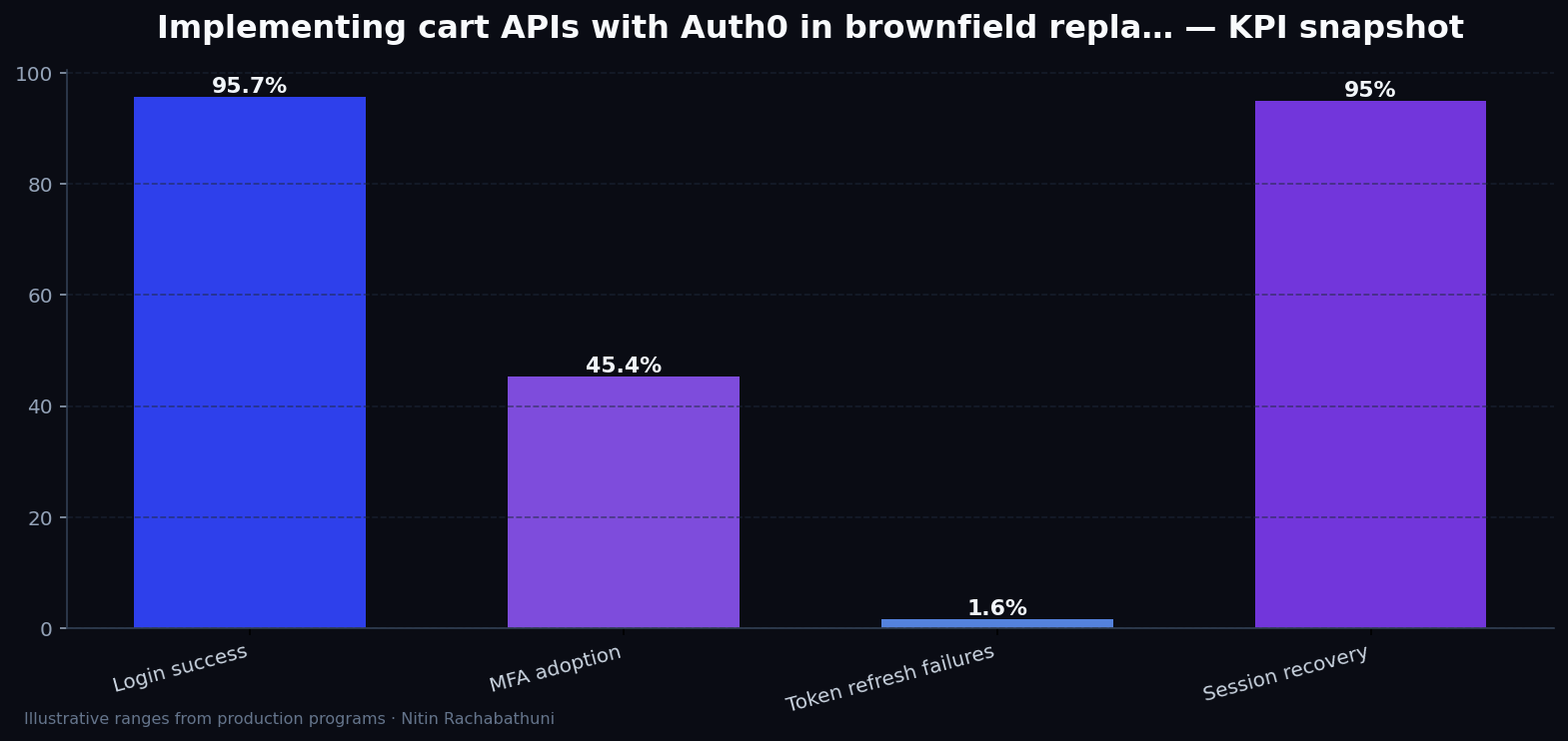 Implementing cart APIs with Auth0 in brownfield replatforms — key metrics