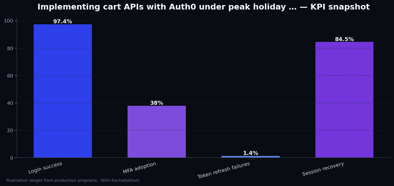 Implementing cart APIs with Auth0 under peak holiday traffic — key metrics