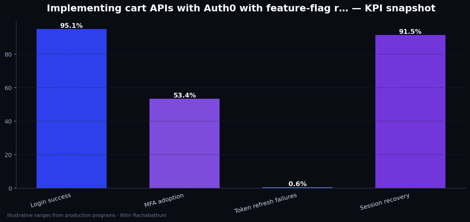 Implementing cart APIs with Auth0 with feature-flag rollbacks — key metrics