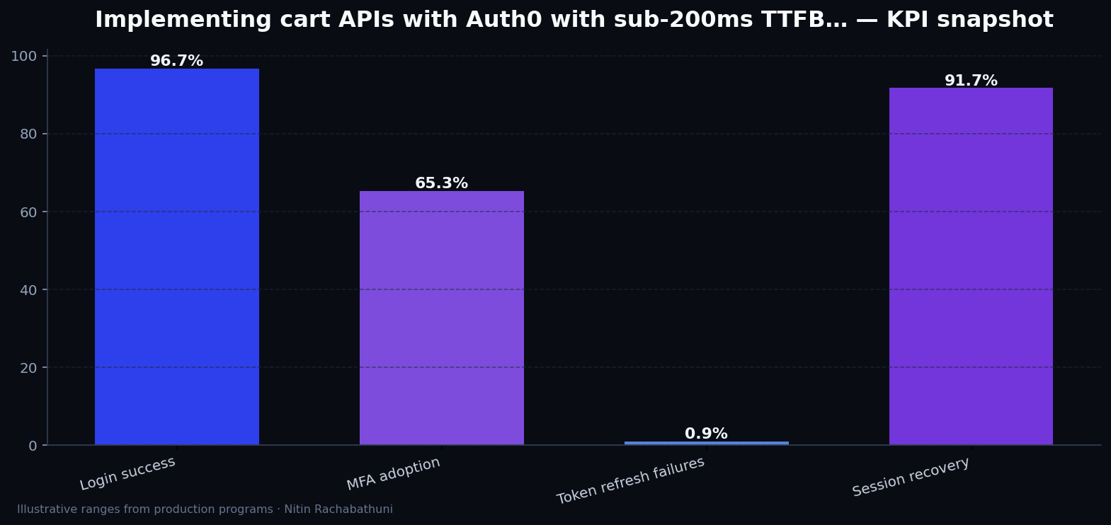 Implementing cart APIs with Auth0 with sub-200ms TTFB targets — key metrics