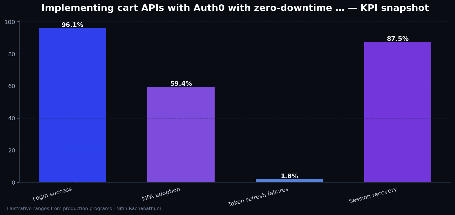Implementing cart APIs with Auth0 with zero-downtime cutovers — key metrics