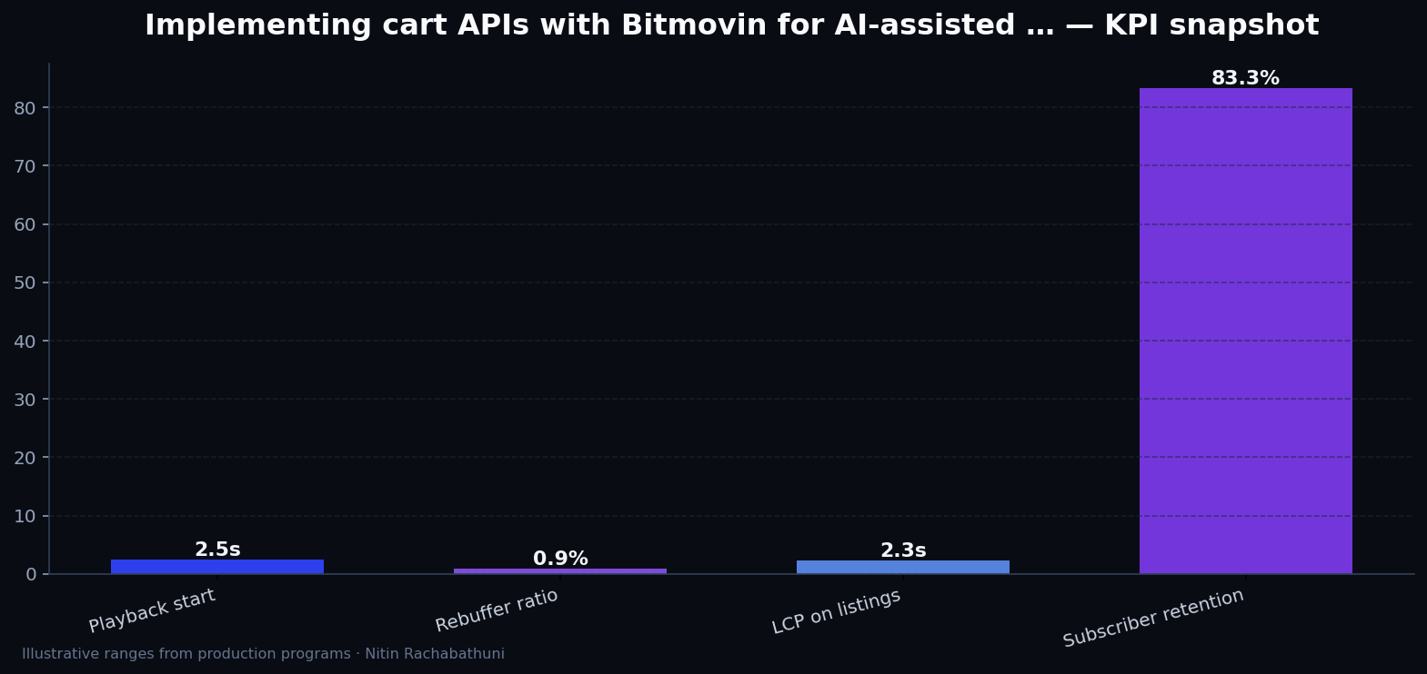 Implementing cart APIs with Bitmovin for AI-assisted sales teams — key metrics