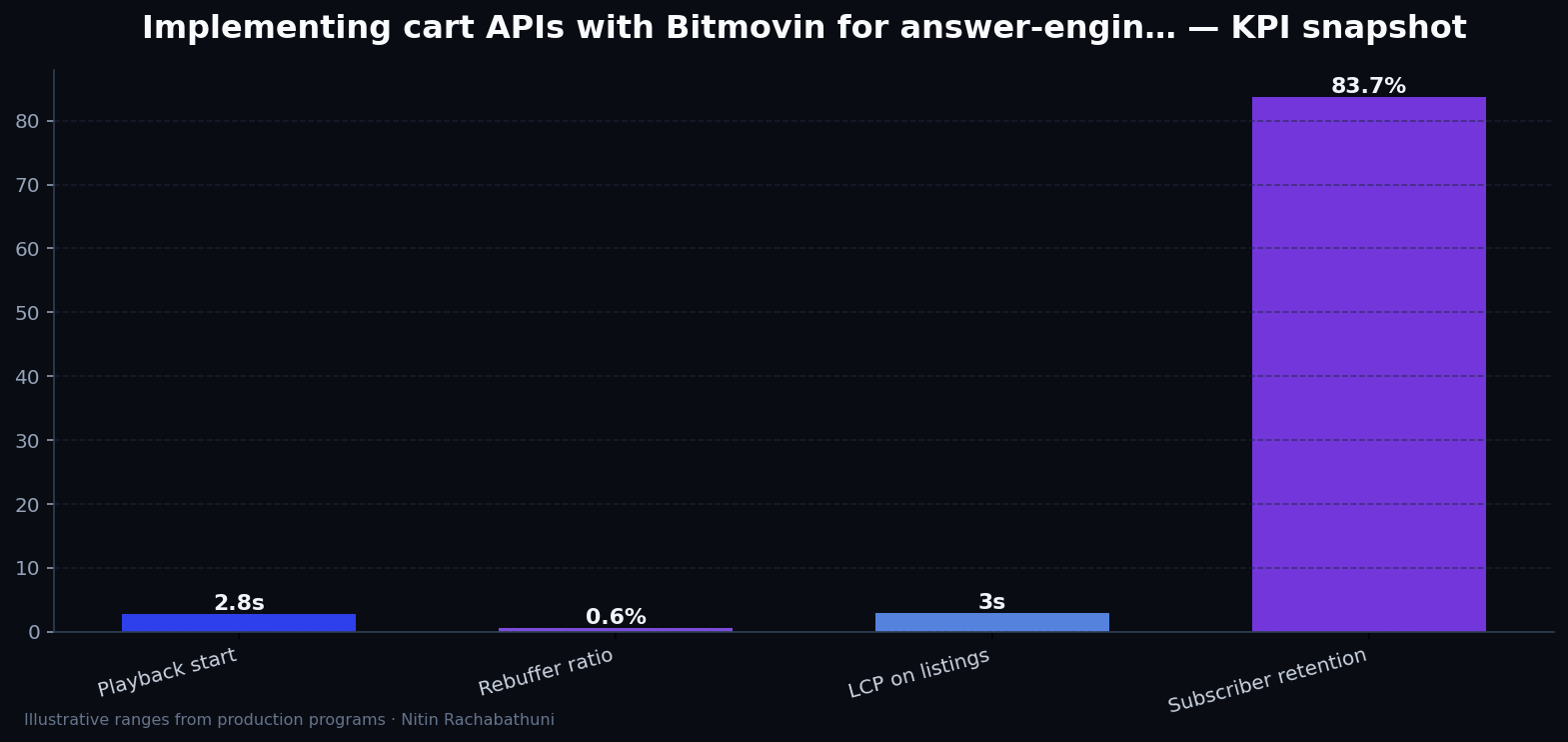 Implementing cart APIs with Bitmovin for answer-engine citations — key metrics