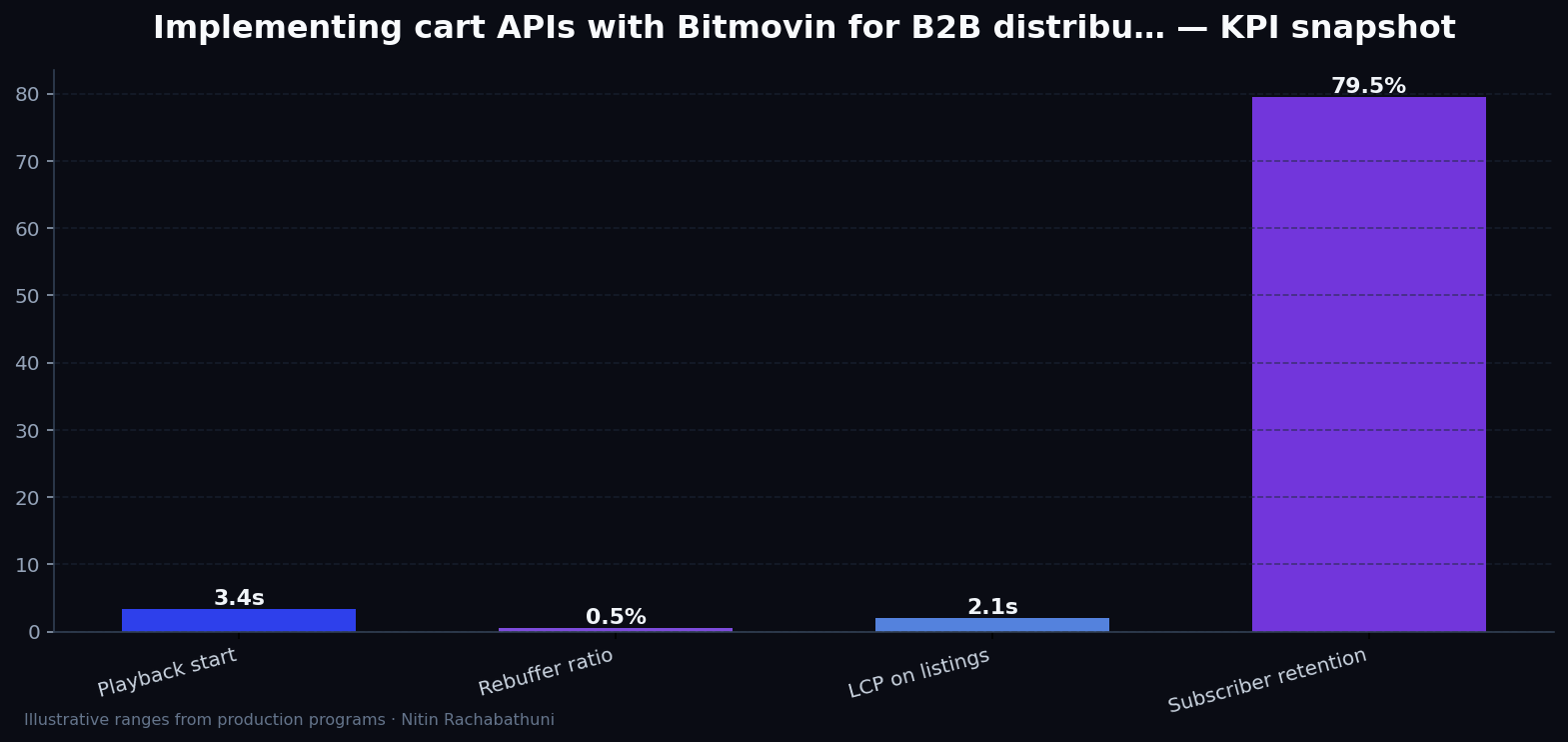 Implementing cart APIs with Bitmovin for B2B distributors — key metrics