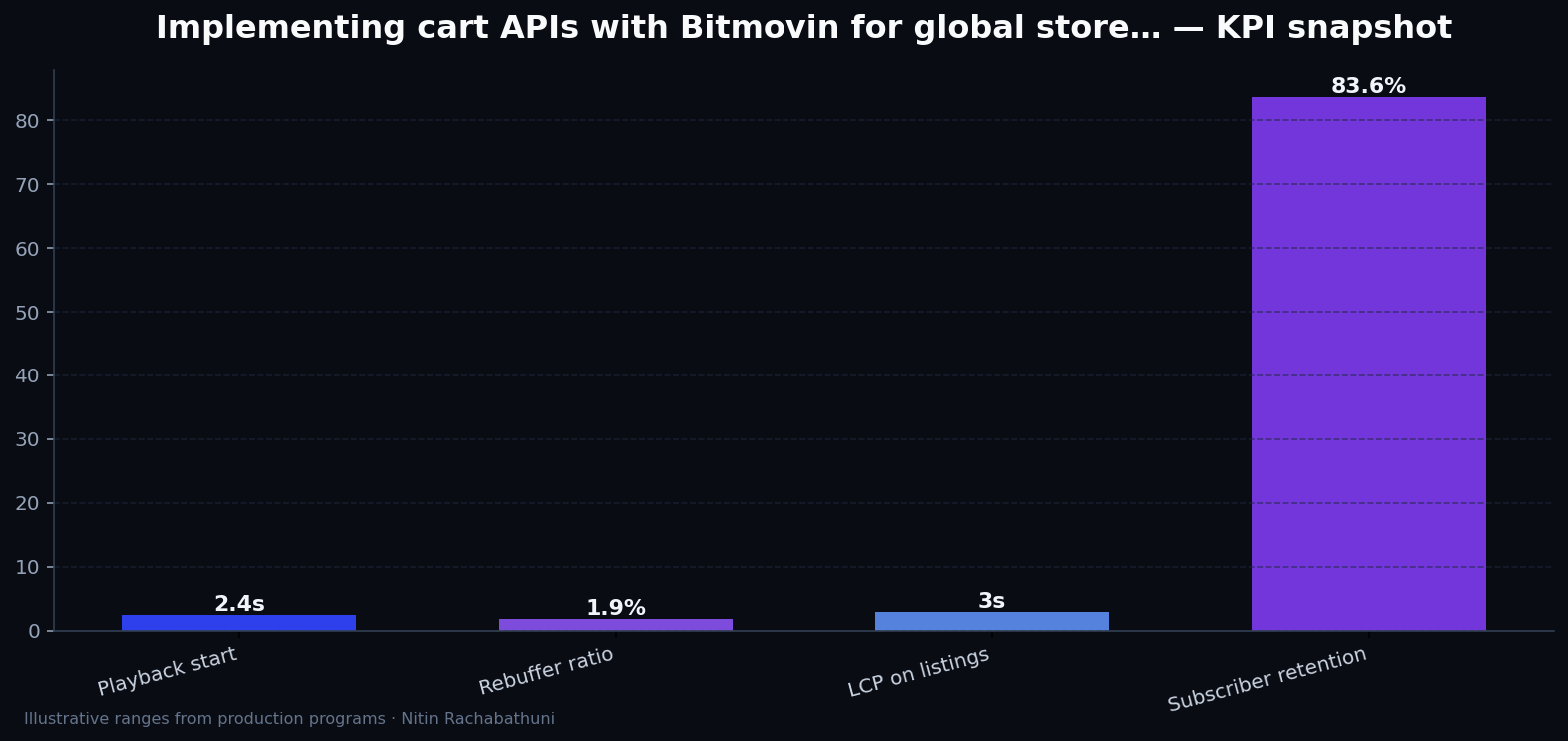 Implementing cart APIs with Bitmovin for global storefronts — key metrics