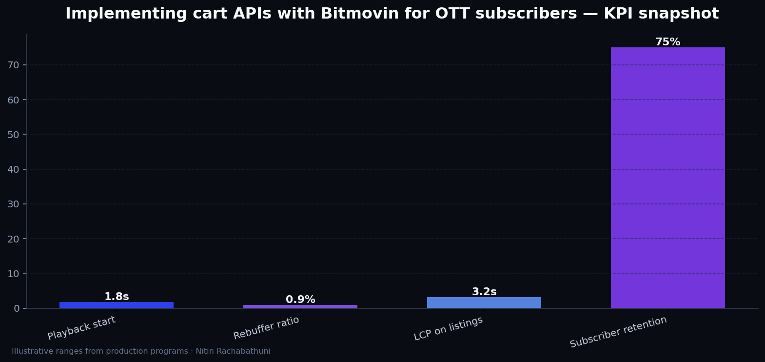 Implementing cart APIs with Bitmovin for OTT subscribers — key metrics