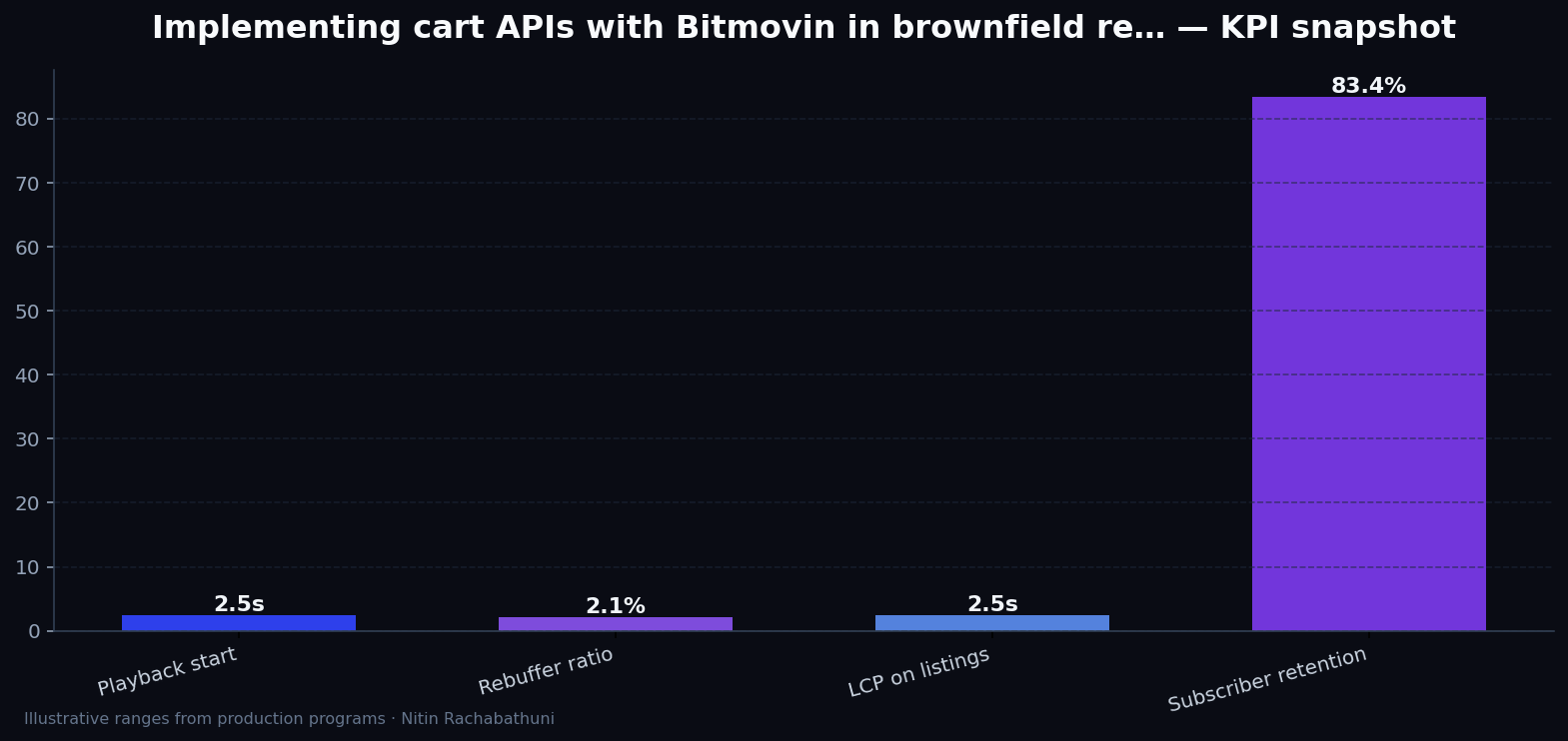 Implementing cart APIs with Bitmovin in brownfield replatforms — key metrics
