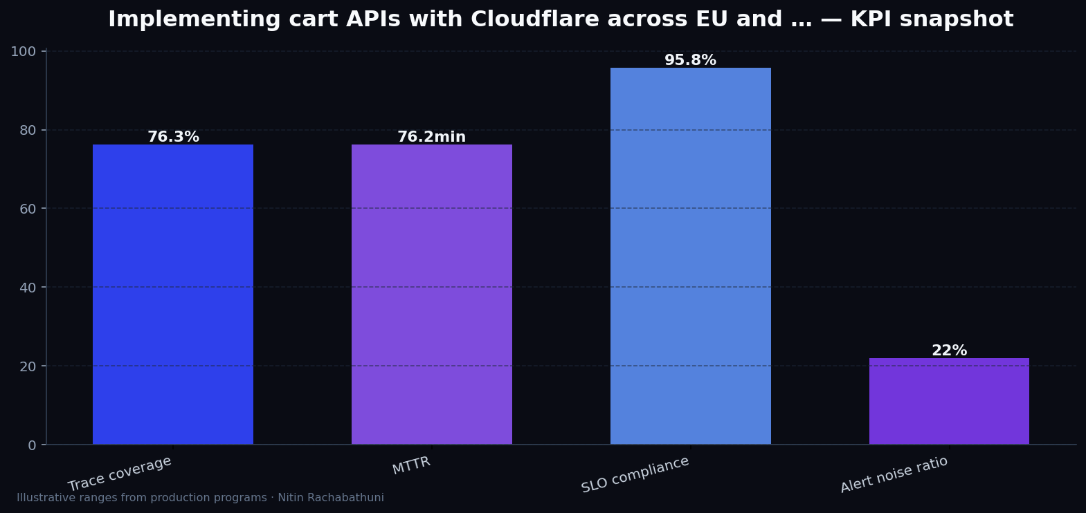 Implementing cart APIs with Cloudflare across EU and APAC regions — key metrics