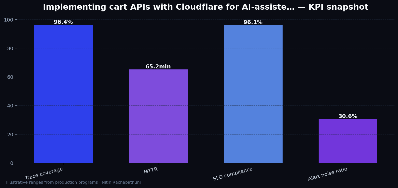 Implementing cart APIs with Cloudflare for AI-assisted sales teams — key metrics