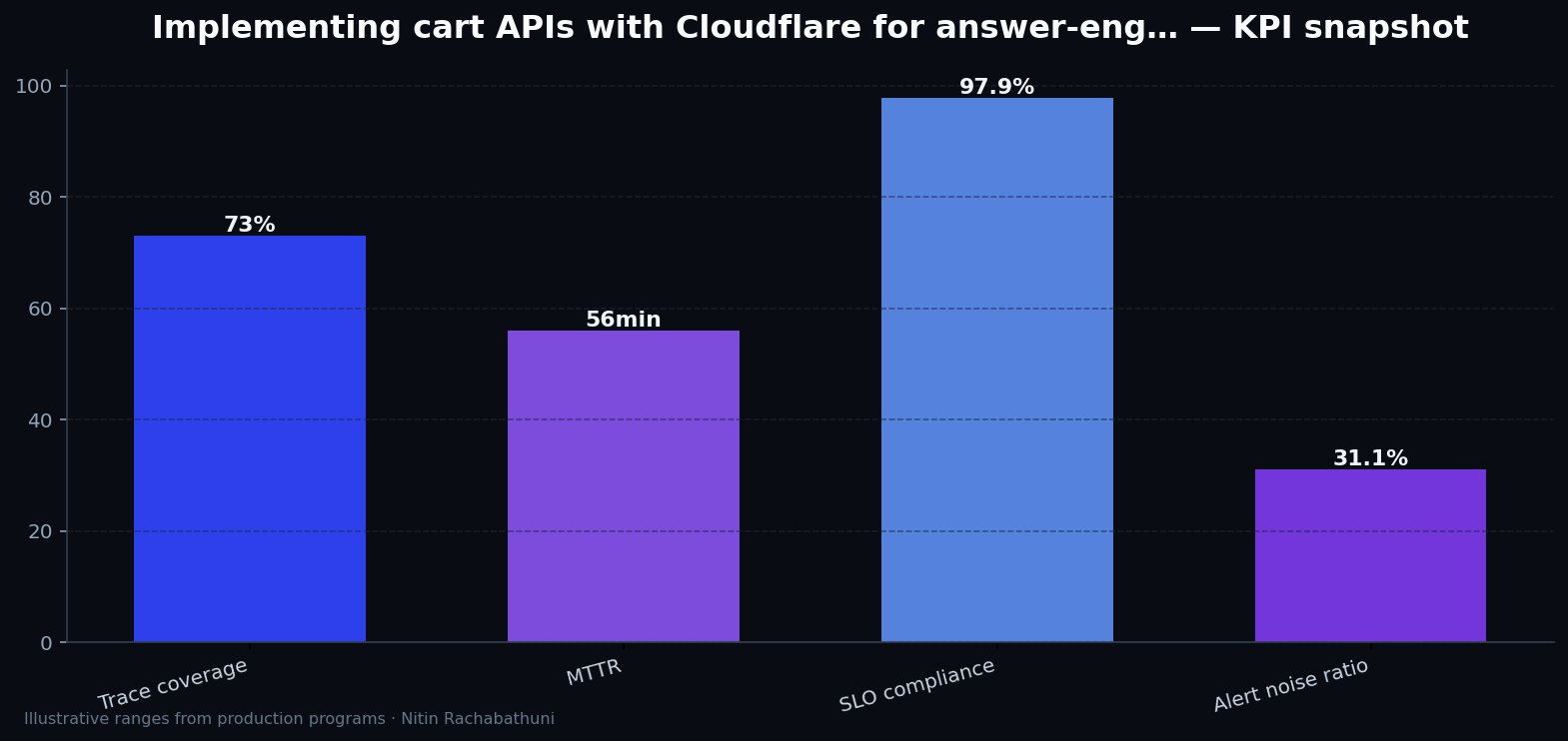 Implementing cart APIs with Cloudflare for answer-engine citations — key metrics