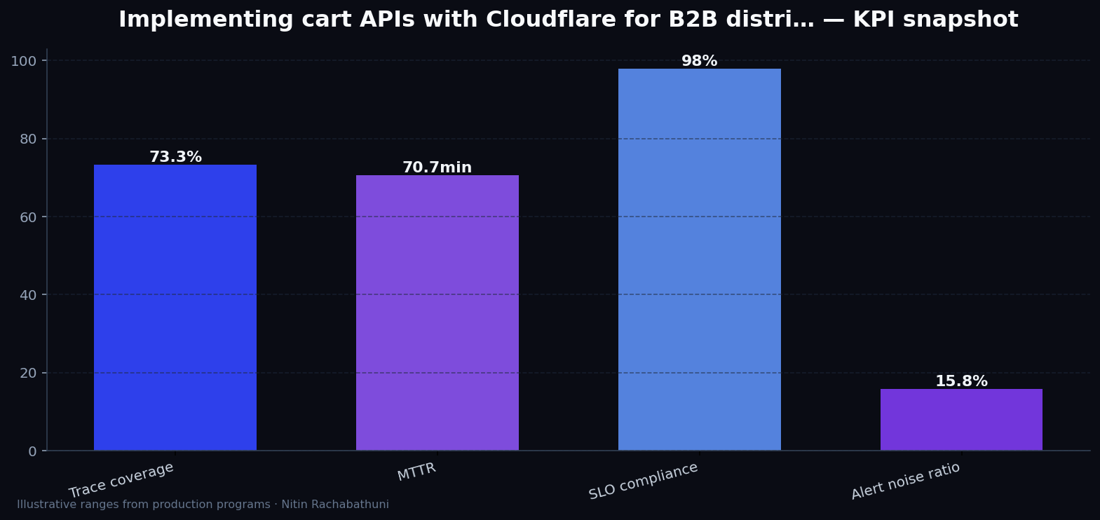 Implementing cart APIs with Cloudflare for B2B distributors — key metrics