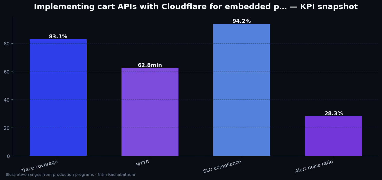 Implementing cart APIs with Cloudflare for embedded partner widgets — key metrics