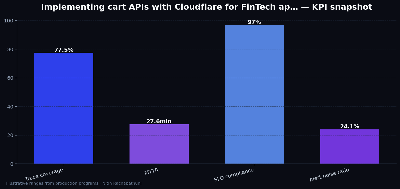 Implementing cart APIs with Cloudflare for FinTech apply portals — key metrics