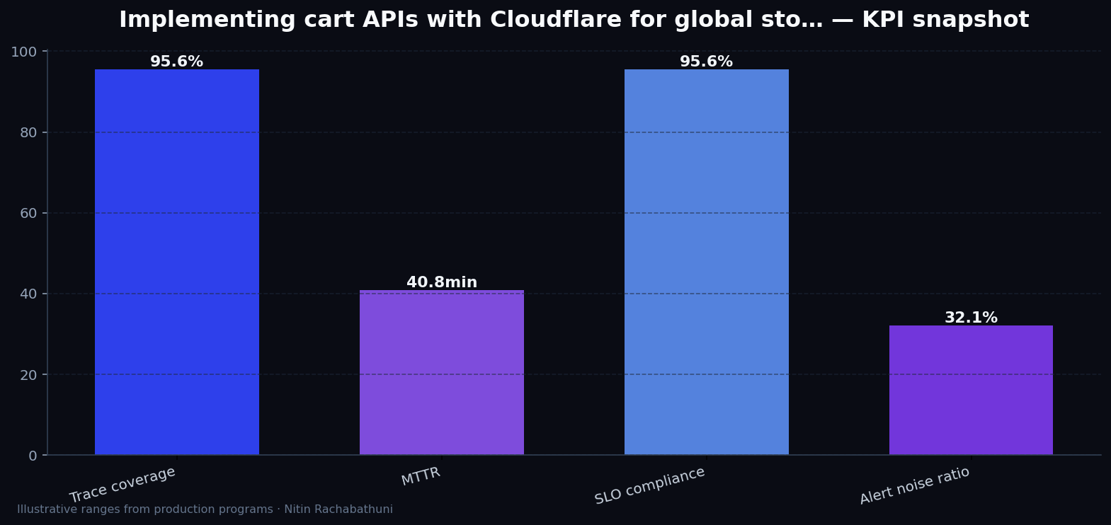 Implementing cart APIs with Cloudflare for global storefronts — key metrics
