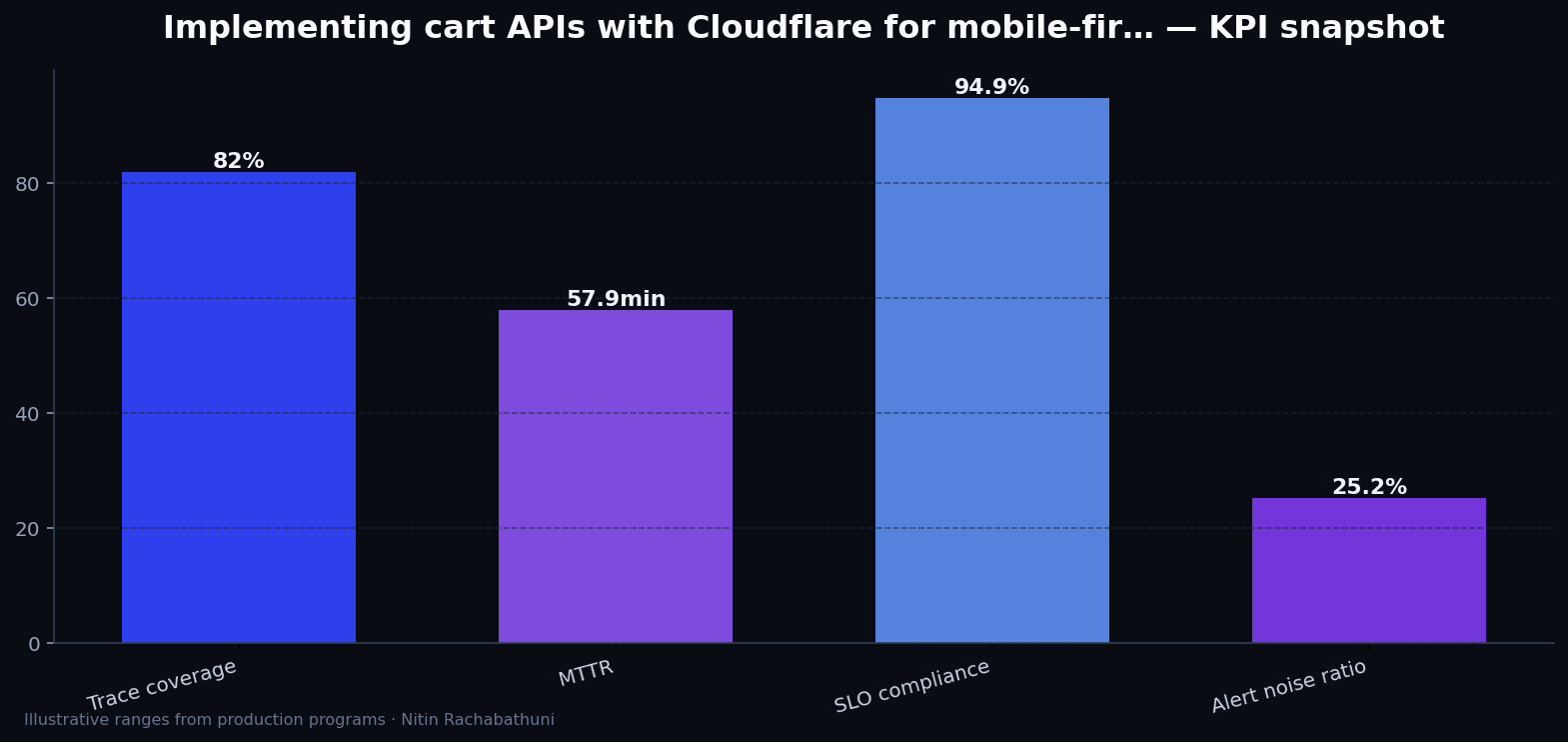 Implementing cart APIs with Cloudflare for mobile-first buyers — key metrics