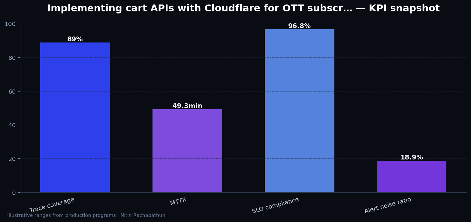 Implementing cart APIs with Cloudflare for OTT subscribers — key metrics